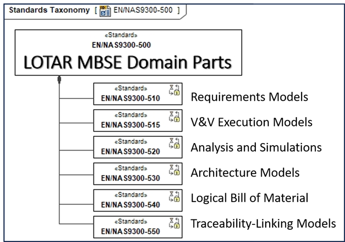 Lotar domain parts